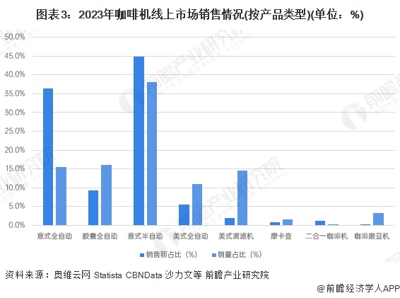 销售渠道分析：线上增长强劲全渠道发展【组图】PG电子游戏麻将胡了2024年中国咖啡机行业(图4)