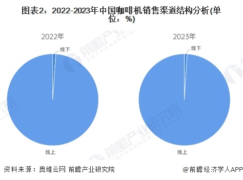 销售渠道分析：线上增长强劲全渠道发展【组图】PG电子游戏麻将胡了2024年中国咖啡机行业(图3)