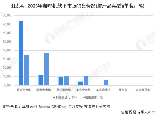 销售渠道分析：线上增长强劲全渠道发展【组图】PG电子游戏麻将胡了2024年中国咖啡机行业(图5)